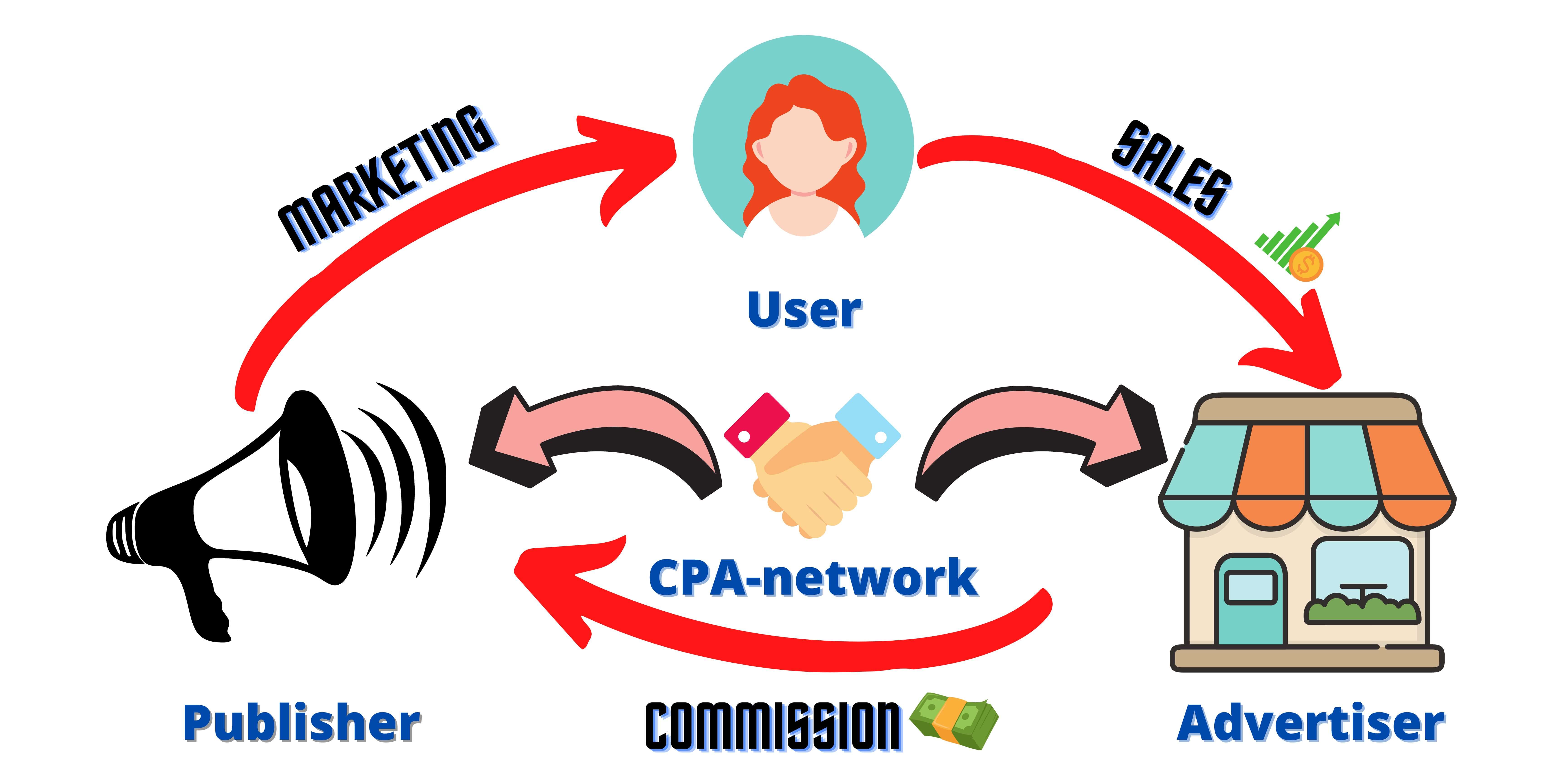 CPA marketing scheme
