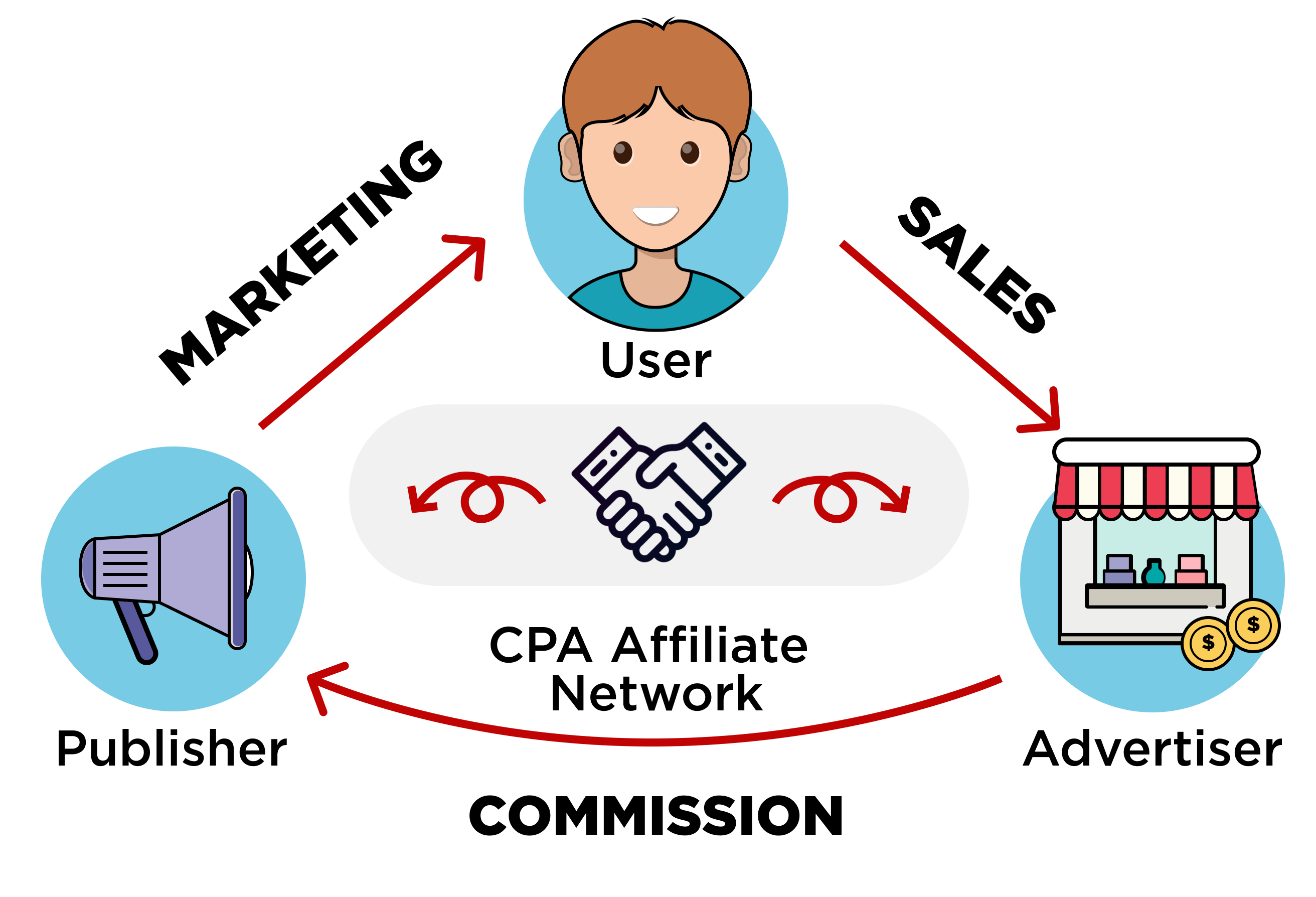 best affiliate networks