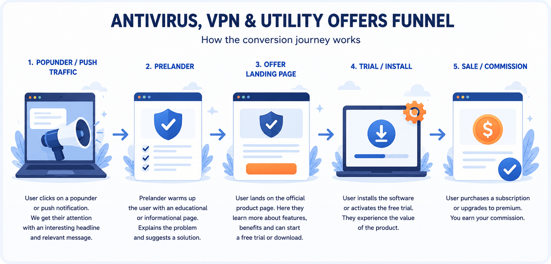 How to Promote Antivirus, VPN & Utility Offers with Popunder Traffic: A Beginner’s Guide 1pics - How to Promote Antivirus, VPN & Utility Offers with Popunder Traffic: A Beginner’s Guide